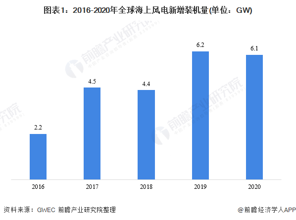 2021年全球海上风电行业市场现状和竞争格局分析