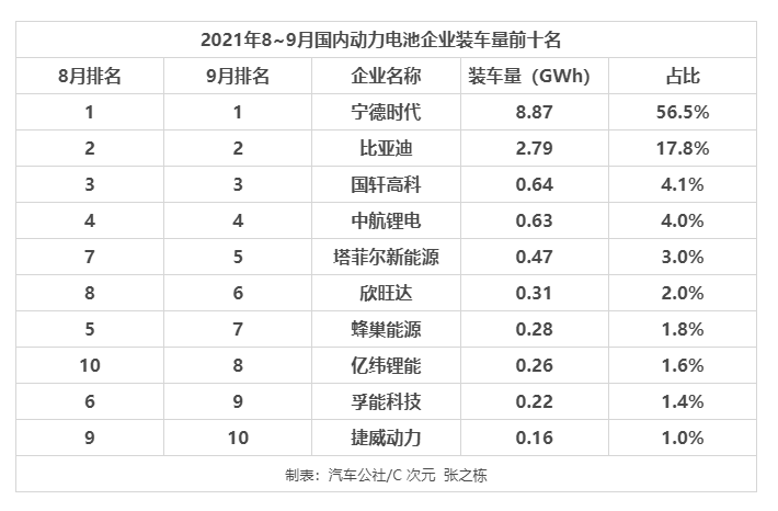 动力电池行业战场，宁德时代一骑绝尘