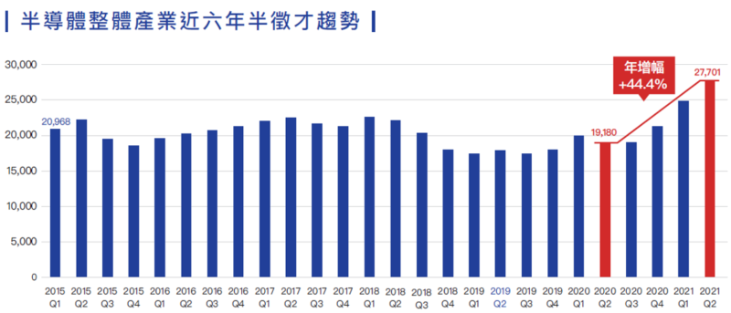台湾地区半导体人才缺口 2.77 万，以工程师为主