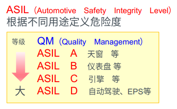 ISO 26262认证，半导体厂商怎样做到汽车级“功能安全”？
