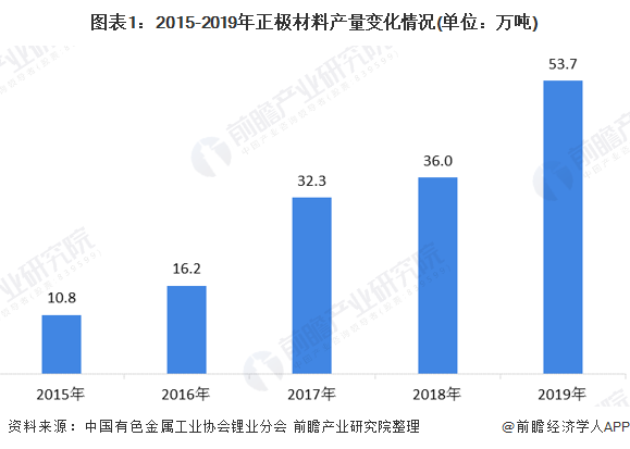 图表1:2015-2019年正极材料产量变化情况(单位:万吨)