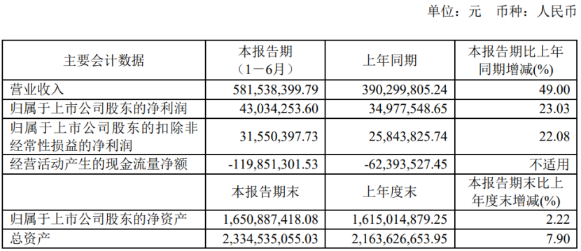杰普特2021上半年营收增长近50％达5.82亿元 研发投入增长65％