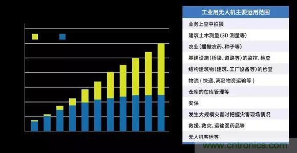 无人机中MEMS传感器技术的应用分析