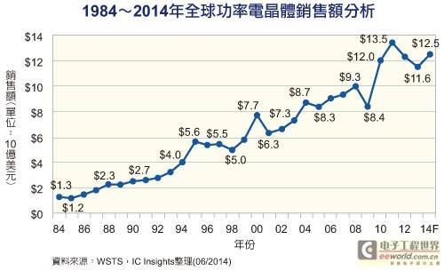 结束连2年衰退 功率晶体管销售回温