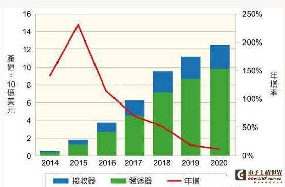 竞逐中功率/磁共振技术 无线充电角力战再起
