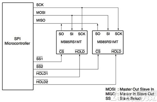 基于FRAM的存储器和MCU器件构建低功耗能量采集应用