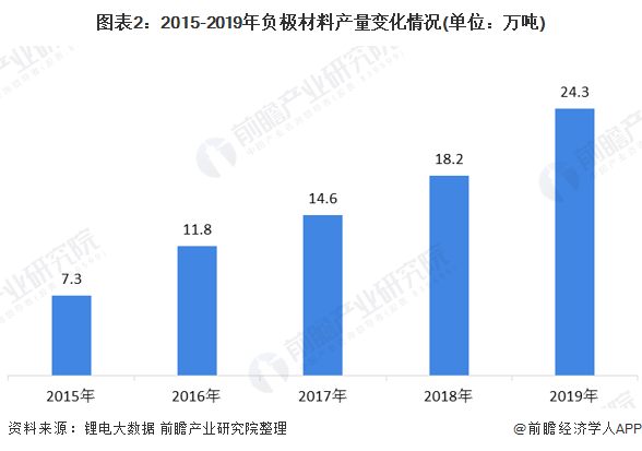 图表2:2015-2019年负极材料产量变化情况(单位:万吨)