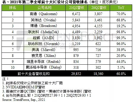 全球IC设计厂Q2营收排名：高通英伟达博通稳居三甲 Marvell升至第七