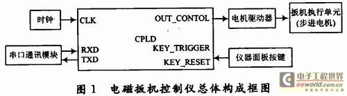 基于CPLD技术的枪械电磁扳机控制仪设计