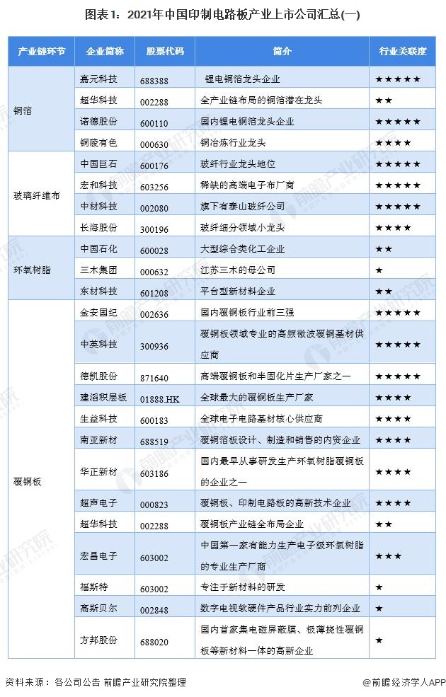 2021年中国印制电路板行业上市公司业绩一览