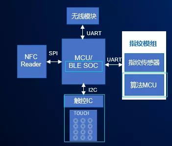 基于国民技术N32G4FRx、N32WB4x系列MCU的单芯片安全智能门锁方案