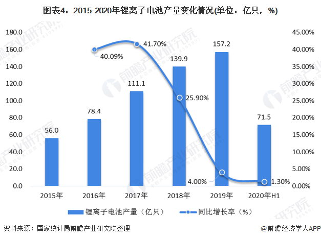 图表4:2015-2020年锂离子电池产量变化情况(单位:亿只,%)
