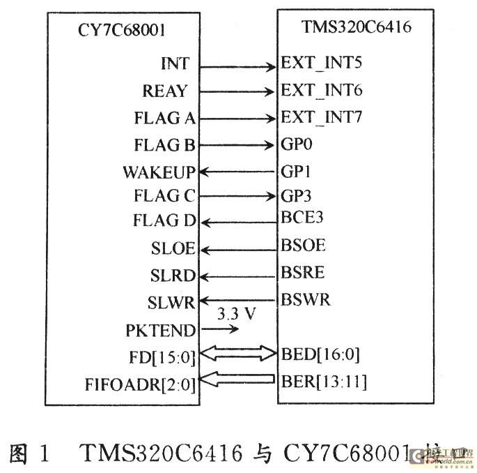 基于TMS320C6416的USB数据传输系统设计