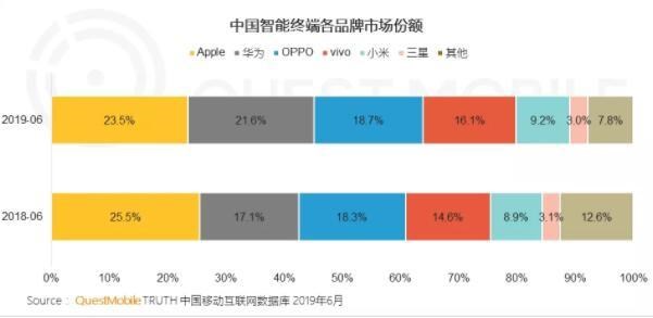 中国市场华为苹果份额相差已不到2%，华为青睐度逐步提高
