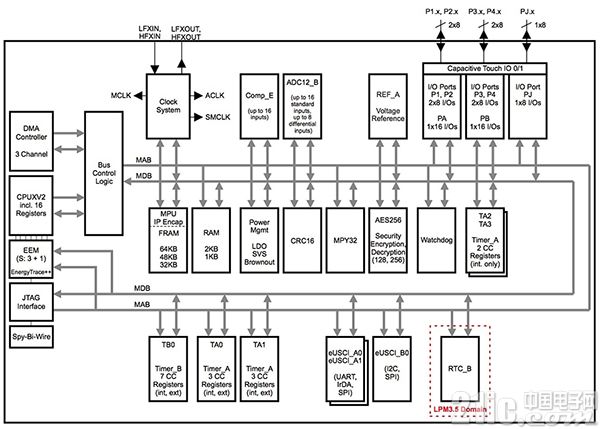 基于FRAM的存储器和MCU器件构建低功耗能量采集应用