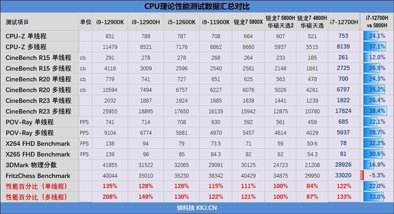 140W满功耗RTX 3060！华硕天选3笔记本评测：12代酷睿单/多核突飞猛进