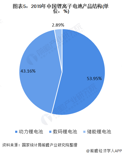 图表5:2019年中国锂离子电池产品结构(单位:%)