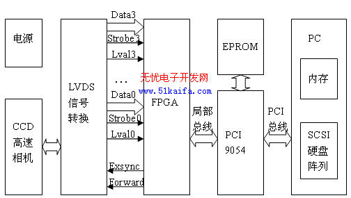 基于PCI总线的高速CCD图像存储系统设