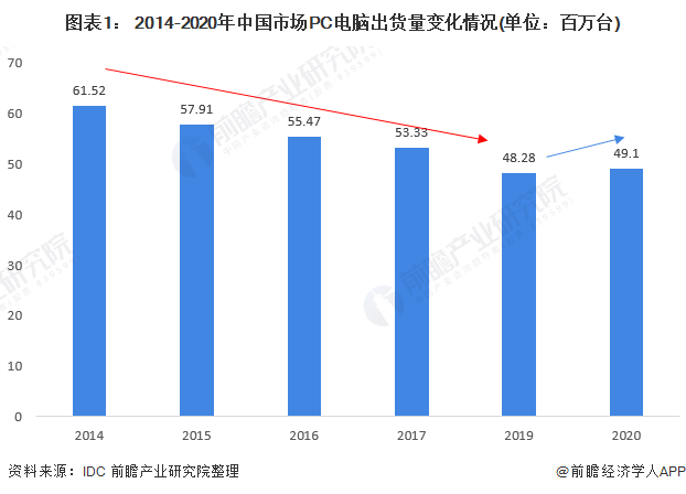 2021年中国PC电脑行业市场前景分析