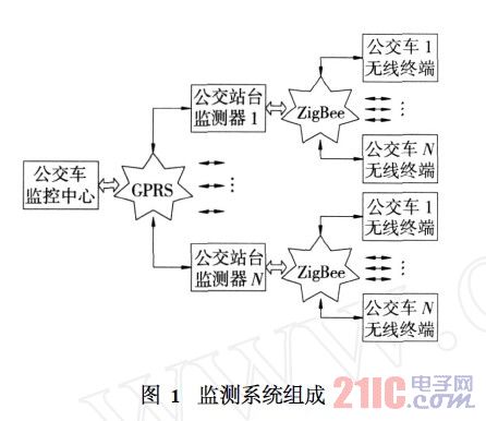 基于GPRS和ZigBee的公交车运行监控系统