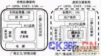 虚拟仪器技术已成为测试测量行业的主流技术