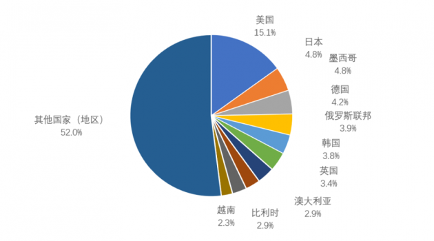 1-9月我国汽车商品出口金额排名前十位国家累计出口439.1亿美元