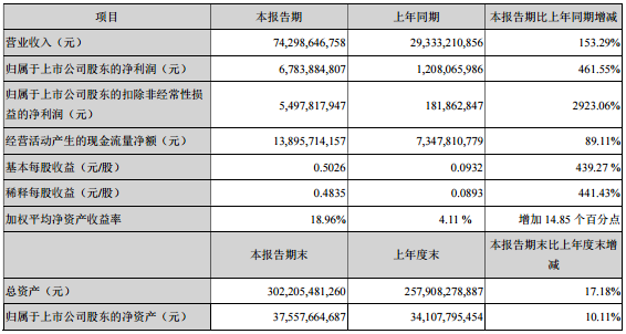 TCL科技2021上半年净利润增长461.5%