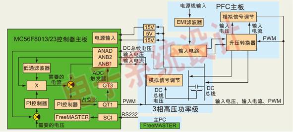 基于DSC的数字PFC和电机控制解决方案