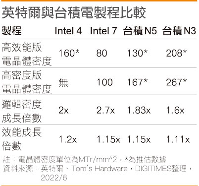 英特尔与台积电制程比较