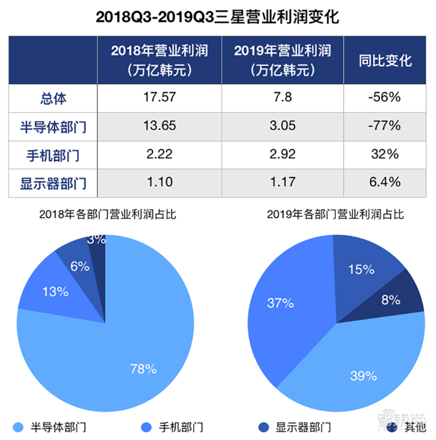 三大核心业务接连受阻，2019，三星求变