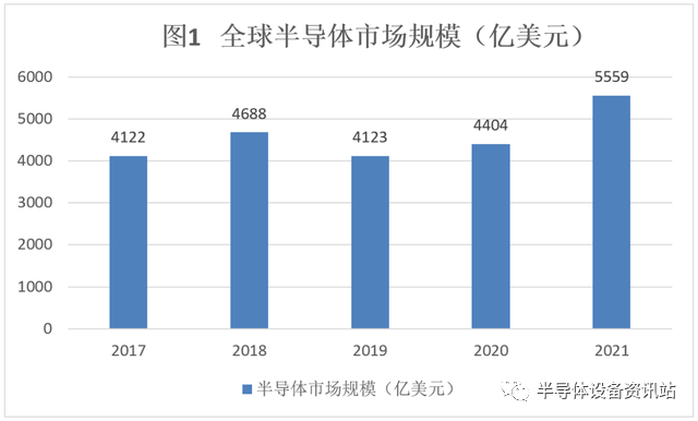 2021年中国集成电路销售额首次突破万亿元