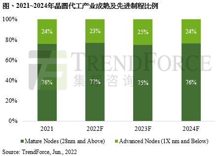 2022年全球成熟制程晶圆代工产能将增长20%