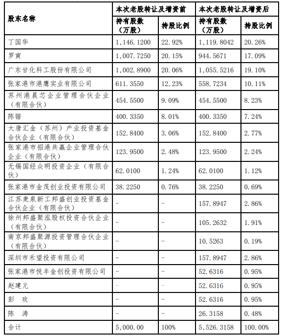 甘化科工拟1000万元增资锴威特半导体