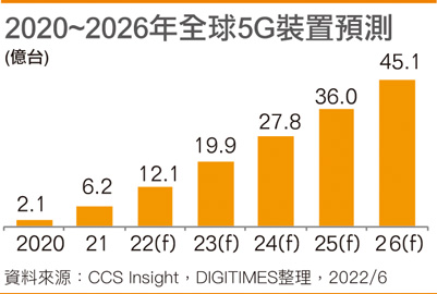 2020~2026年全球5G装置预测