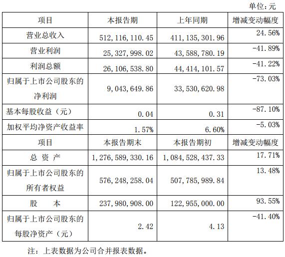 超频三2018年营收为5.12亿元 同比增长24.56%