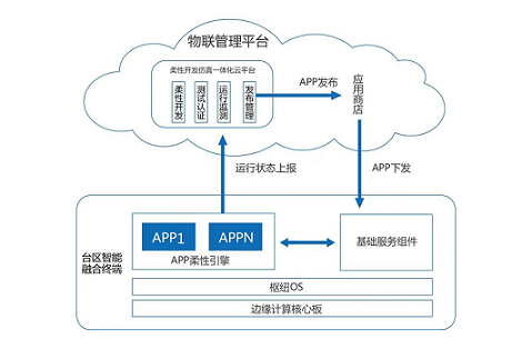 智芯公司“柔性开发仿真一体化云平台” 助力配电物联网建设提速