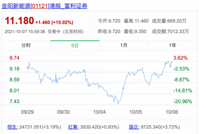 三天暴涨44%，金阳新能源转型光伏无惧硅料上涨
