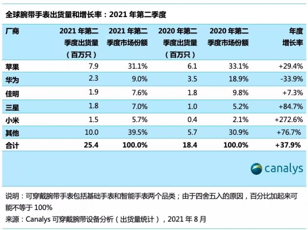 Canalys：二季度全球可穿戴腕带设备增长5.6%，出货量达4090万只