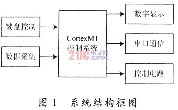 基于FPGA的具有数字显示的水温测控系统