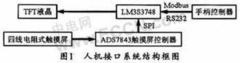 基于ARM的医用数据采集系统的人机接口设计