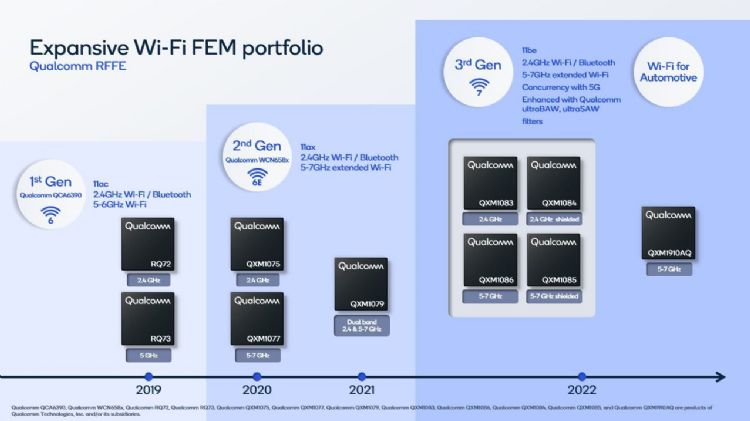 高通切入Wi-Fi射频前端，并释出最新产品蓝图。Qualcomm