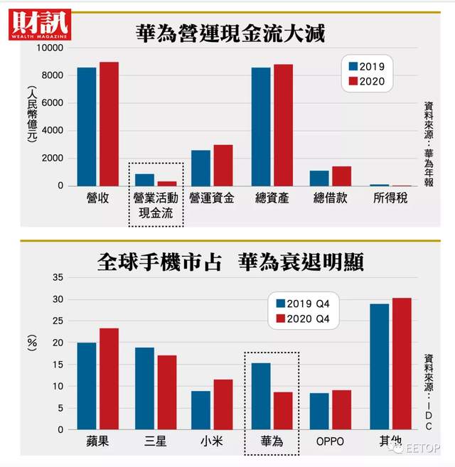 华为状况究竟如何？