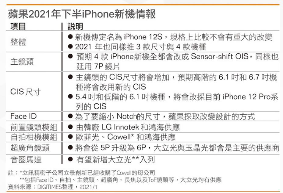 iPhone 12S升级细节曝光：摄像头大幅升级、苹果调整F