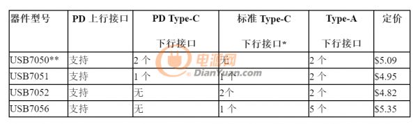 Microchip推出两款USB-PD解决方案，为不断增长的USB Type-C™充电市场提供更简便的供电（PD）解决方案