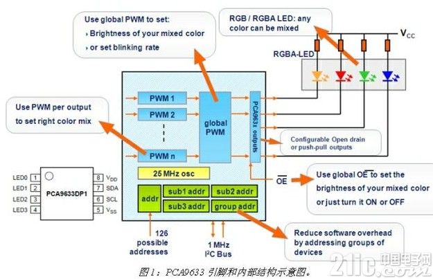 基于PCA9633四路LED驱动器的内部结构及驱动原理解析