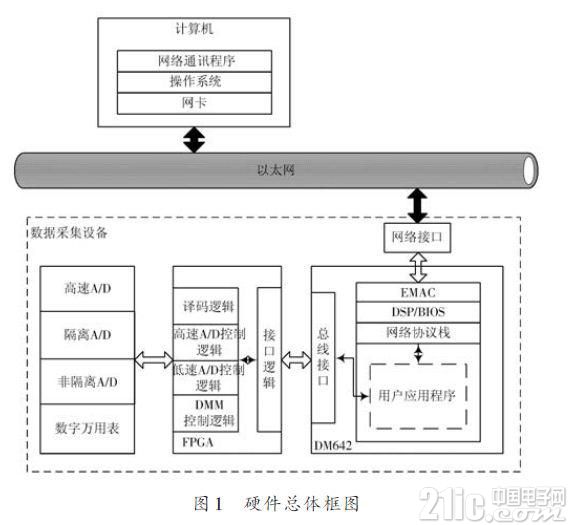 基于DSP技与+FPGA器件实现数据采集设备的小型化