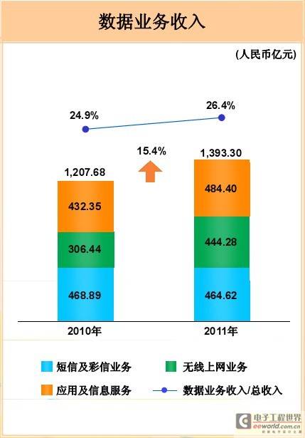 中移动数据业务收入达1393亿 增幅达15个百分点