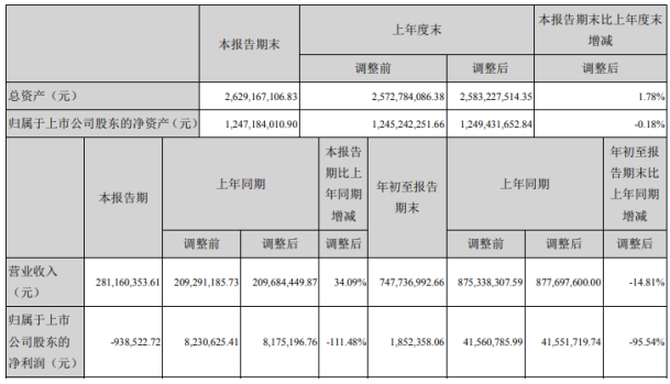 富通鑫茂发布2020年三季度报告，前三季度净利185万