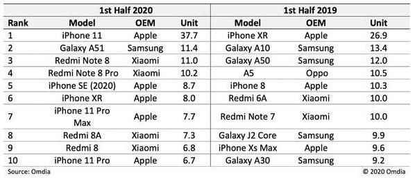 狂销3770万台，iPhone 11演绎真香定律