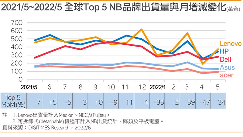 全球Top 5 NB品牌出货量与月增减变化